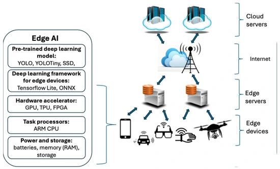 How Edge AI Preprocessing Pipelines Work (Architecture Overview)