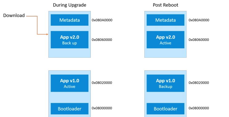OTA Update Architectures Full Image vs Delta vs AB Partition