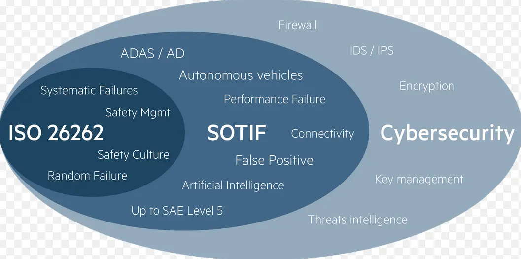 SOTIF vs ISO 26262 Understanding the Difference for Fleet Systems