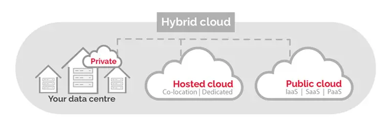 What Is Hybrid Cloud for Fleet Data