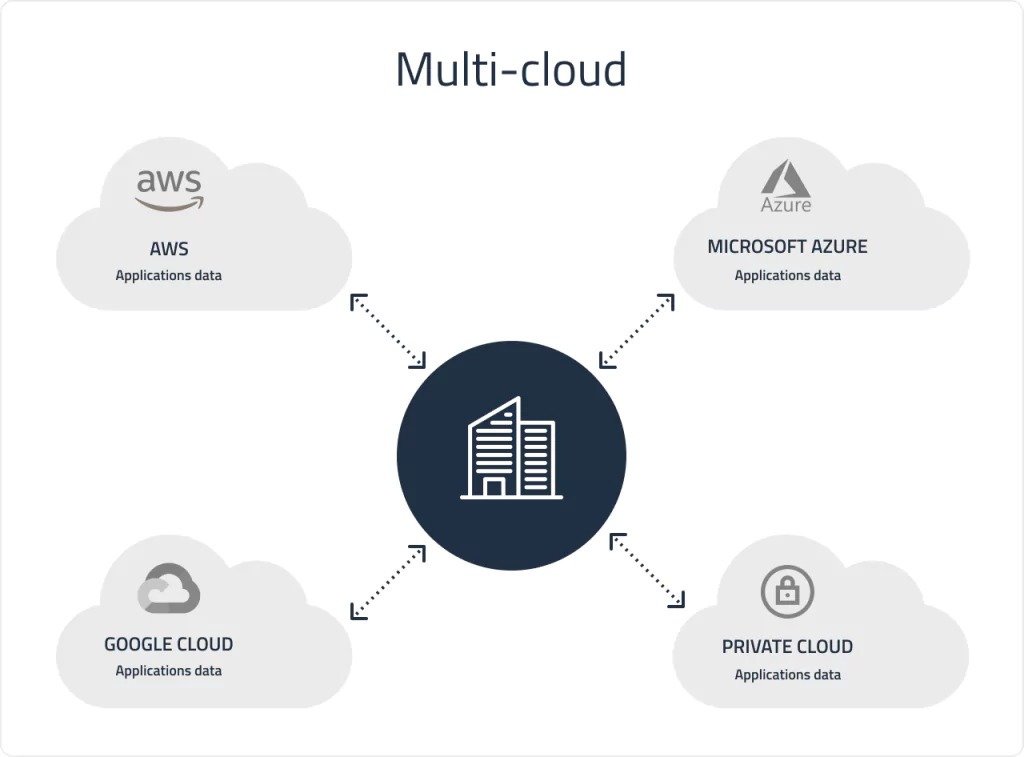 What Is Multi-Cloud for Fleet Data
